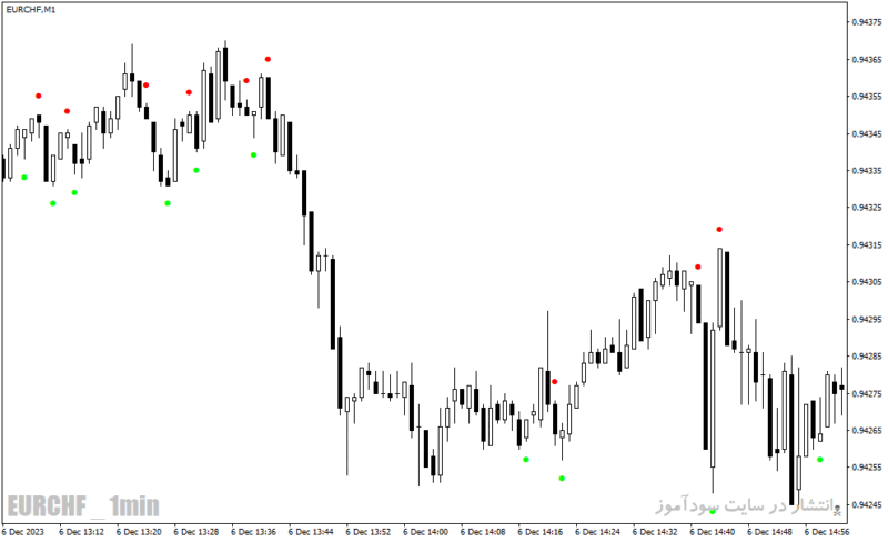 خرید و دانلود دانلود اندیکاتور اسکالپ طلا برای متاتریدر4 با نام 60 second trading signals - تصویر 4