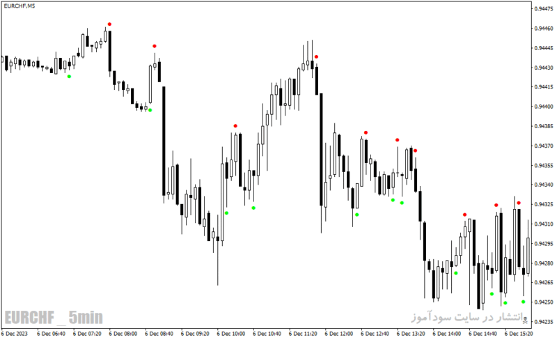 خرید و دانلود دانلود اندیکاتور اسکالپ طلا برای متاتریدر4 با نام 60 second trading signals - تصویر 5
