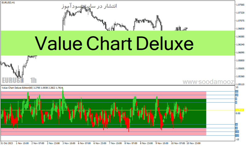 خرید و دانلود دانلود اندیکاتور اشباع خرید برای متاتریدر4 با نام Value Chart Deluxe - تصویر 2