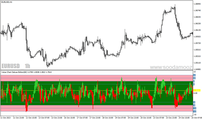 خرید و دانلود دانلود اندیکاتور اشباع خرید برای متاتریدر4 با نام Value Chart Deluxe - تصویر 5