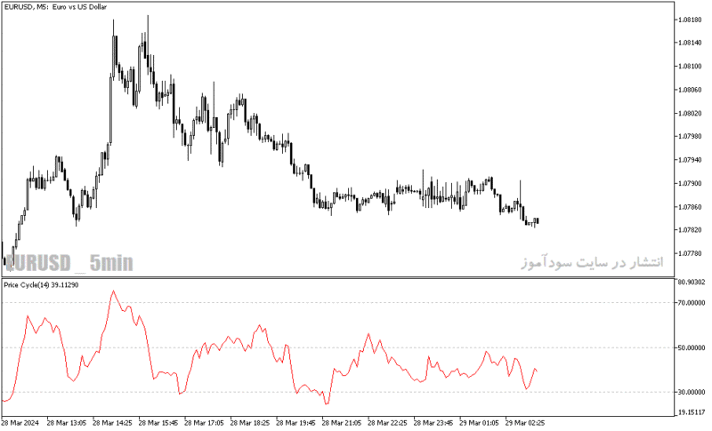 خرید و دانلود دانلود اندیکاتور اشباع خرید برای متاتریدر5 با نام price cycle indicator - تصویر 3