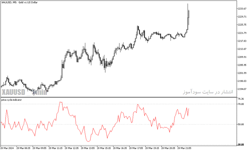 خرید و دانلود دانلود اندیکاتور اشباع خرید برای متاتریدر5 با نام price cycle indicator - تصویر 4