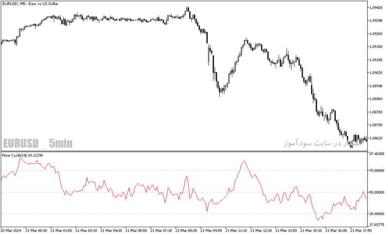 خرید و دانلود دانلود اندیکاتور اشباع خرید برای متاتریدر5 با نام price cycle indicator - تصویر 5