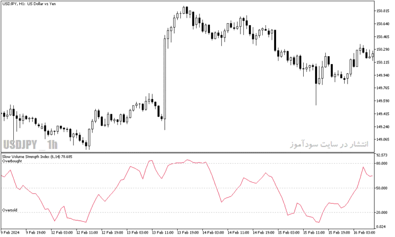 خرید و دانلود دانلود اندیکاتور اشباع خرید و فروش برای متاتریدر5 با نام slow volume strength index - تصویر 3