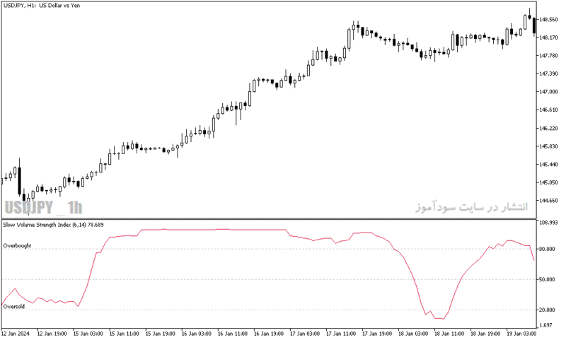 خرید و دانلود دانلود اندیکاتور اشباع خرید و فروش برای متاتریدر5 با نام slow volume strength index - تصویر 4