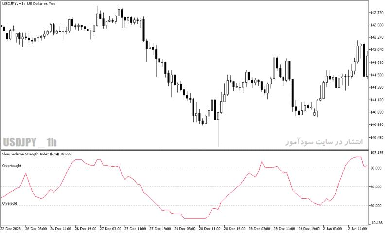 خرید و دانلود دانلود اندیکاتور اشباع خرید و فروش برای متاتریدر5 با نام slow volume strength index - تصویر 5