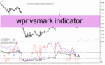 خرید و دانلود دانلود اندیکاتور اشباع خرید و فروش برای متاتریدر4 با نام wpr vsmark indicator