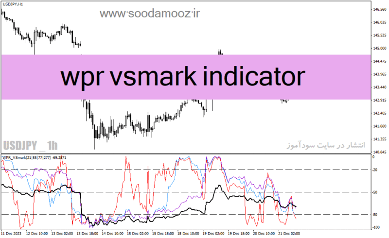 خرید و دانلود دانلود اندیکاتور اشباع خرید و فروش برای متاتریدر4 با نام wpr vsmark indicator - تصویر 2