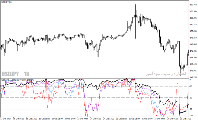 خرید و دانلود دانلود اندیکاتور اشباع خرید و فروش برای متاتریدر4 با نام wpr vsmark indicator - تصویر 3