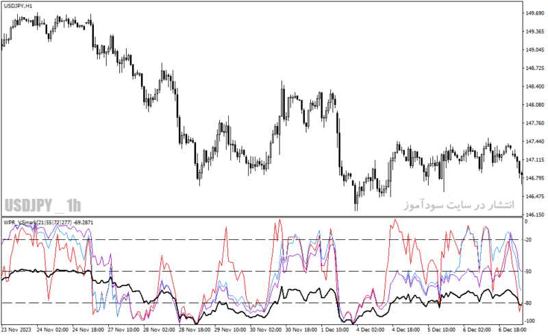 خرید و دانلود دانلود اندیکاتور اشباع خرید و فروش برای متاتریدر4 با نام wpr vsmark indicator - تصویر 4