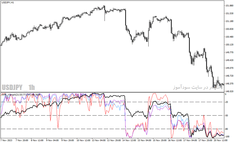 خرید و دانلود دانلود اندیکاتور اشباع خرید و فروش برای متاتریدر4 با نام wpr vsmark indicator - تصویر 5