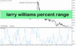 خرید و دانلود دانلود اندیکاتور اشباع فروشندگان برای متاتریدر5 با نام larry williams percent range