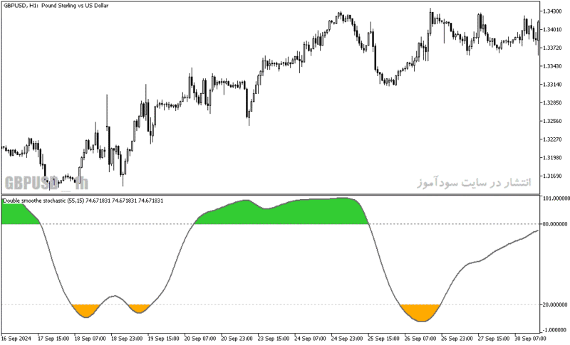 خرید و دانلود دانلود اندیکاتور اشباع فروشندگان برای متاتریدر5 با نام double smoothed stochastic - تصویر 3