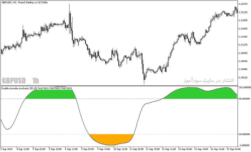 خرید و دانلود دانلود اندیکاتور اشباع فروشندگان برای متاتریدر5 با نام double smoothed stochastic - تصویر 4
