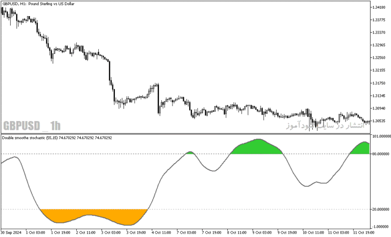 خرید و دانلود دانلود اندیکاتور اشباع فروشندگان برای متاتریدر5 با نام double smoothed stochastic - تصویر 5