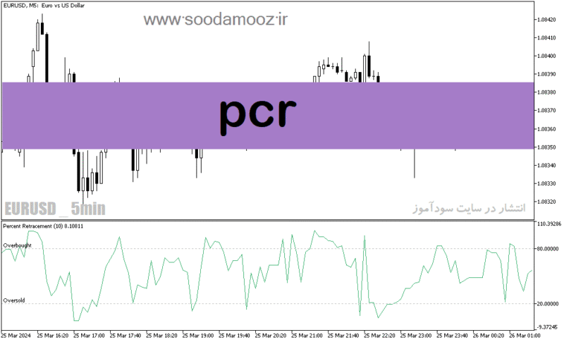 خرید و دانلود دانلود اندیکاتور اشباع فروشندگان برای متاتریدر5 با نام Pcr - تصویر 2
