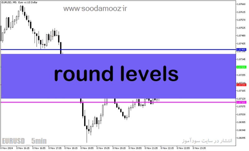 خرید و دانلود دانلود اندیکاتور اعداد رند برای متاتریدر5 با نام round levels - تصویر 2
