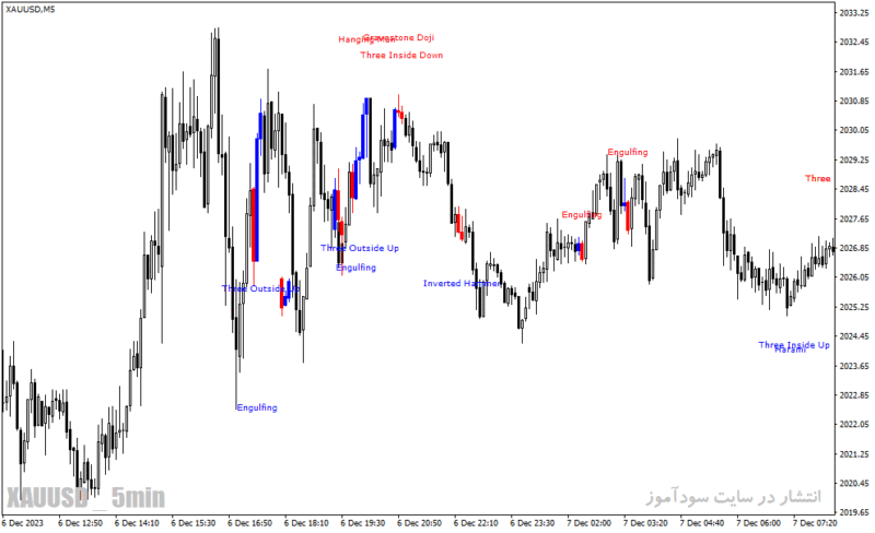 خرید و دانلود دانلود اندیکاتور الگوهای کندل استیک برای متاتریدر4 با نام candlestick pattern scanner - تصویر 3