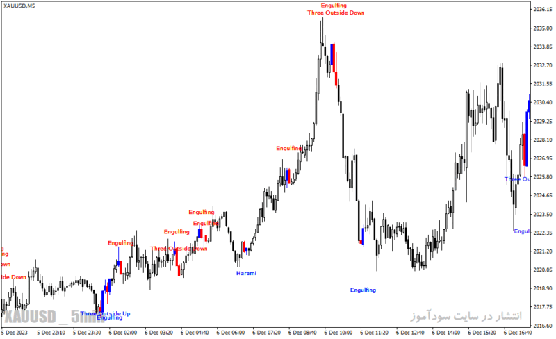 خرید و دانلود دانلود اندیکاتور الگوهای کندل استیک برای متاتریدر4 با نام candlestick pattern scanner - تصویر 4