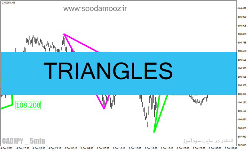 خرید و دانلود دانلود اندیکاتور الگوی مثلث برای متاتریدر4 با نام TRIANGLES - تصویر 2