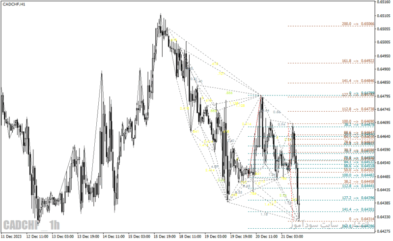 خرید و دانلود دانلود اندیکاتور الگوی هارمونیک برای متاتریدر4 با نام zup harmonic indicator - تصویر 3