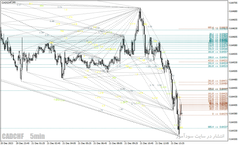 خرید و دانلود دانلود اندیکاتور الگوی هارمونیک برای متاتریدر4 با نام zup harmonic indicator - تصویر 4