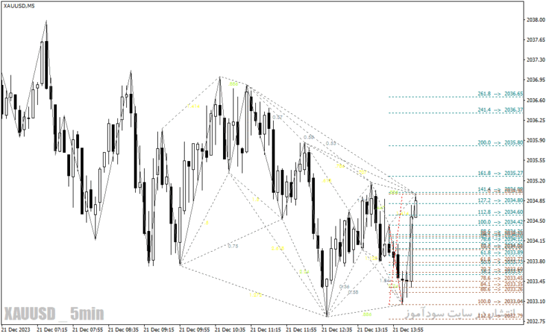 خرید و دانلود دانلود اندیکاتور الگوی هارمونیک برای متاتریدر4 با نام zup harmonic indicator - تصویر 5