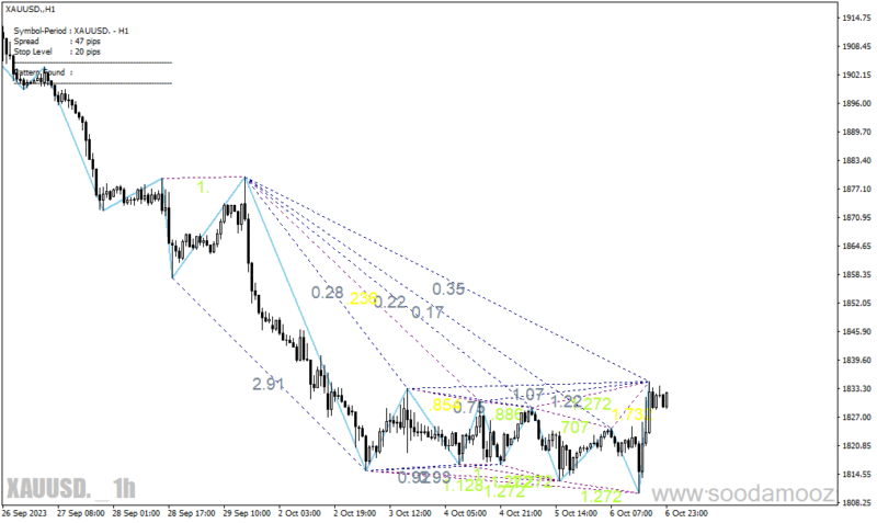 خرید و دانلود دانلود اندیکاتور الگوی گارتلی برای متاتریدر4 با نام gartley pattern - تصویر 3