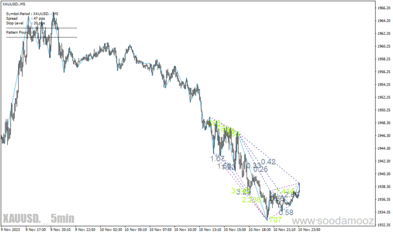 خرید و دانلود دانلود اندیکاتور الگوی گارتلی برای متاتریدر4 با نام gartley pattern - تصویر 4