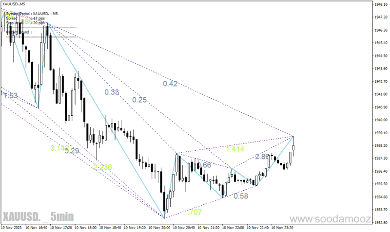 خرید و دانلود دانلود اندیکاتور الگوی گارتلی برای متاتریدر4 با نام gartley pattern - تصویر 5