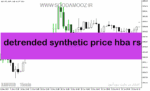 خرید و دانلود دانلود اندیکاتور اندازه گیری انحراف در فارکس برای متاتریدر5 با نام detrended synthetic price hba rsg
