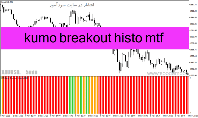 خرید و دانلود دانلود اندیکاتور ایچیموکو در فارکس برای متاتریدر4 با نام kumo breakout histo mtf - تصویر 2
