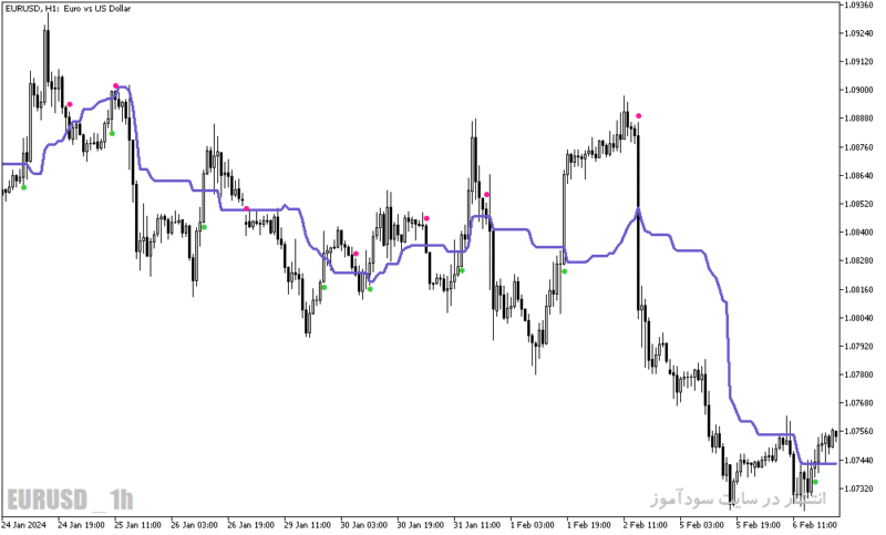 خرید و دانلود دانلود اندیکاتور ایچیموکو فارکس برای متاتریدر5 با نام wajdyss ichimoku indicator - تصویر 4