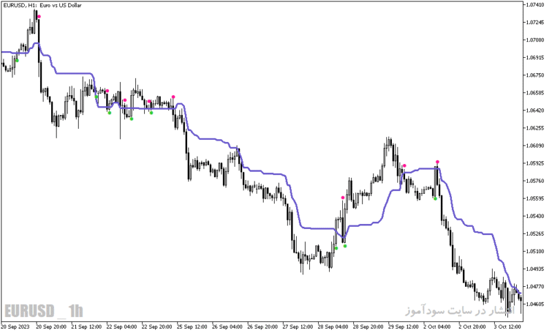 خرید و دانلود دانلود اندیکاتور ایچیموکو فارکس برای متاتریدر5 با نام wajdyss ichimoku indicator - تصویر 5
