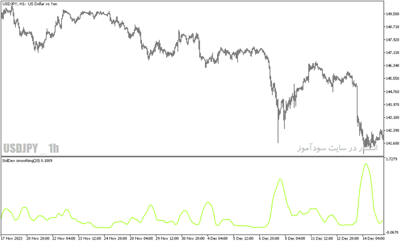 خرید و دانلود دانلود اندیکاتور بازار فارکس برای متاتریدر5 با نام standard deviation smoothing - تصویر 3