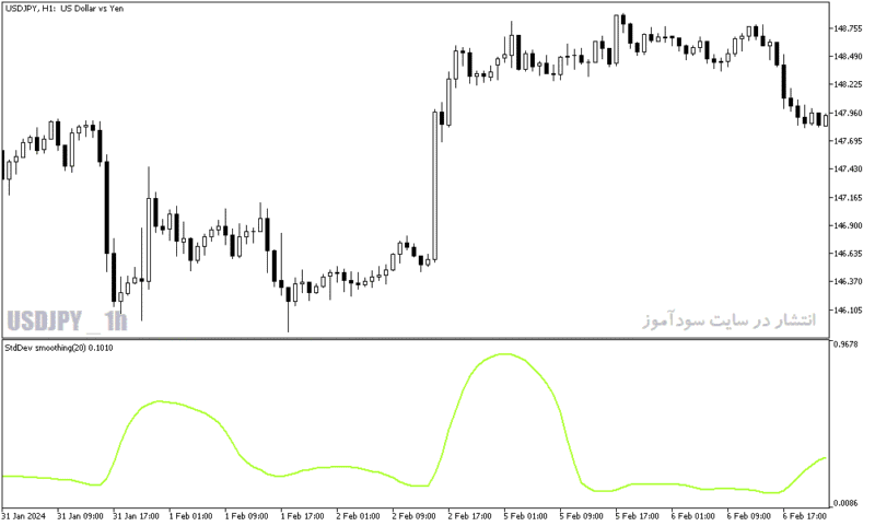 خرید و دانلود دانلود اندیکاتور بازار فارکس برای متاتریدر5 با نام standard deviation smoothing - تصویر 4