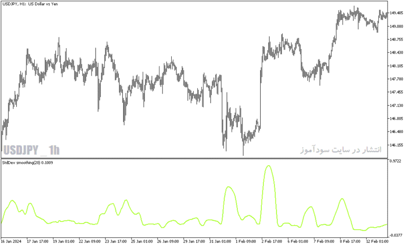 خرید و دانلود دانلود اندیکاتور بازار فارکس برای متاتریدر5 با نام standard deviation smoothing - تصویر 5