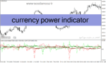 خرید و دانلود دانلود اندیکاتور بازار فارکس برای متاتریدر4 با نام currency power indicator