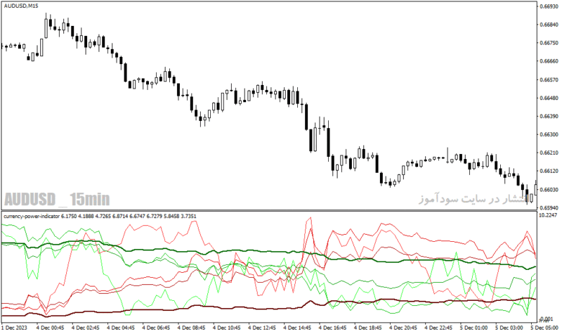 خرید و دانلود دانلود اندیکاتور بازار فارکس برای متاتریدر4 با نام currency power indicator - تصویر 3
