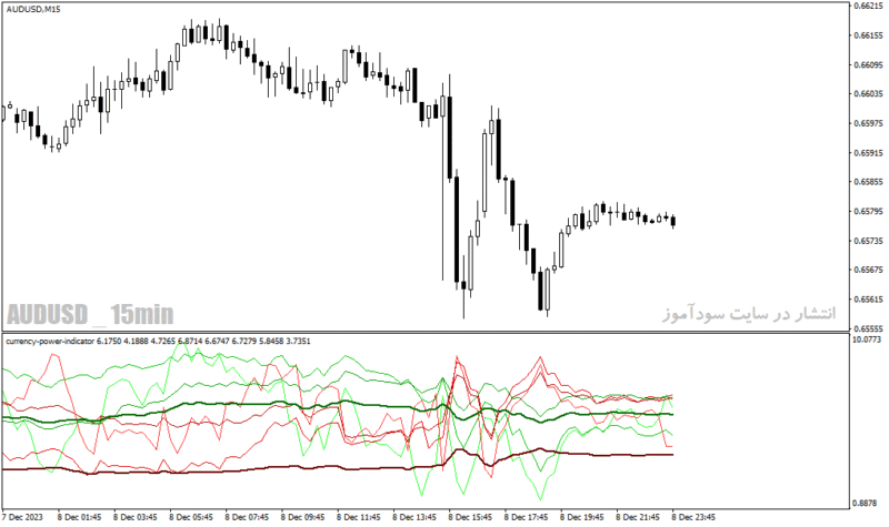 خرید و دانلود دانلود اندیکاتور بازار فارکس برای متاتریدر4 با نام currency power indicator - تصویر 4