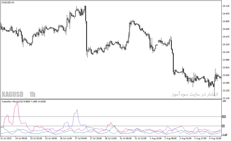 خرید و دانلود دانلود اندیکاتور بازار فارکس برای متاتریدر4 با نام complex volatility - تصویر 3