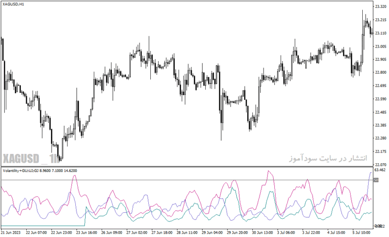 خرید و دانلود دانلود اندیکاتور بازار فارکس برای متاتریدر4 با نام complex volatility - تصویر 4