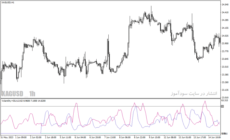 خرید و دانلود دانلود اندیکاتور بازار فارکس برای متاتریدر4 با نام complex volatility - تصویر 5