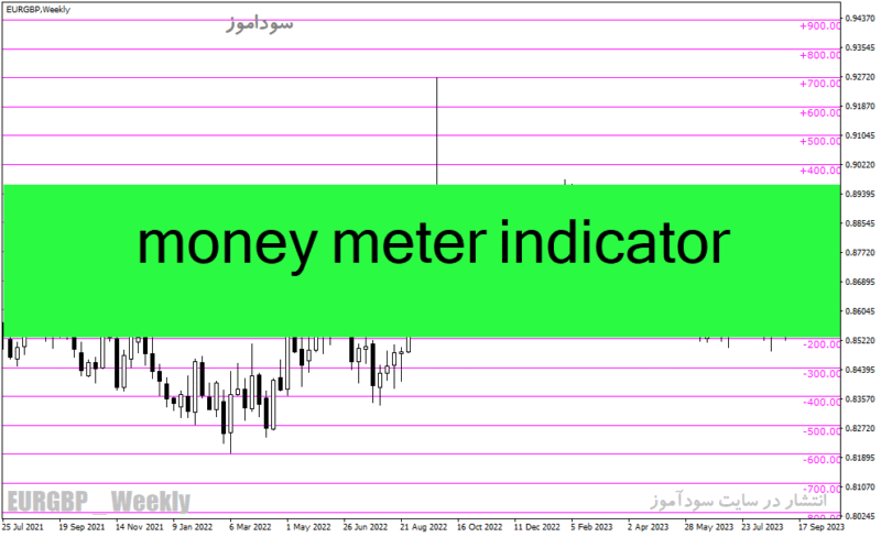 خرید و دانلود دانلود اندیکاتور بازار فارکس برای متاتریدر4 با نام money meter indicator - تصویر 2