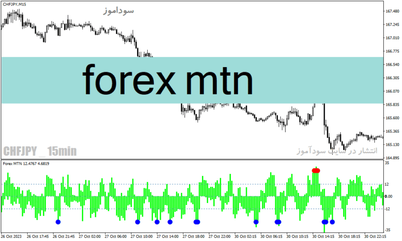 خرید و دانلود دانلود اندیکاتور بازار فارکس برای متاتریدر4 با نام forex mtn - تصویر 2
