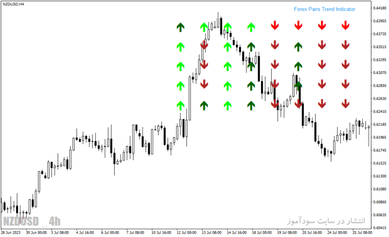 خرید و دانلود دانلود اندیکاتور بازار فارکس برای متاتریدر4 با نام Forex Pairs Trend Indicator - تصویر 3