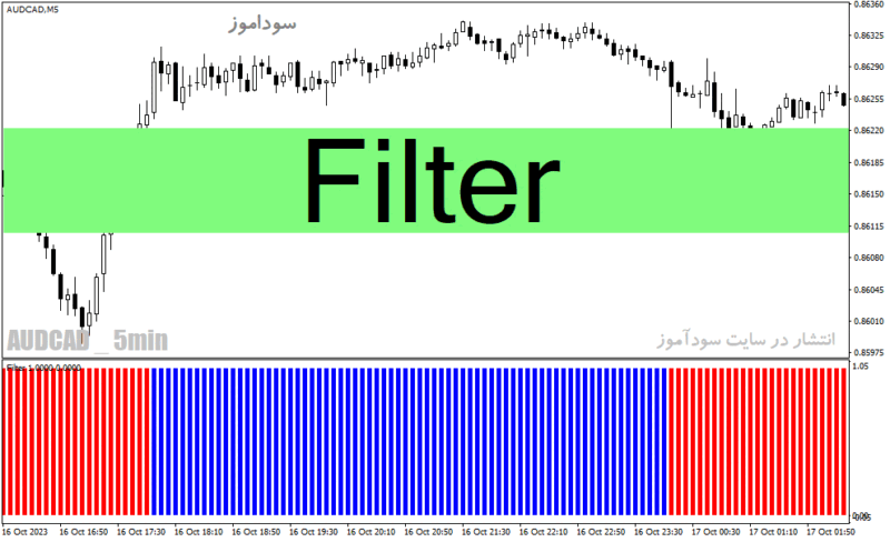 خرید و دانلود دانلود اندیکاتور بازار فارکس برای متاتریدر4 با نام Filter - تصویر 2