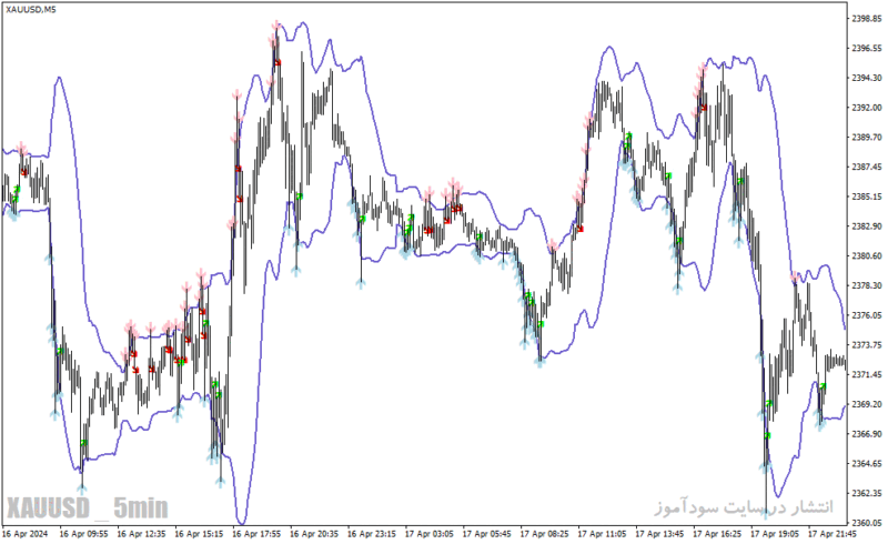 خرید و دانلود دانلود اندیکاتور باند بولینگر در تحلیل تکنیکال برای متاتریدر4 با نام bollinger toucher aa indicator - تصویر 3