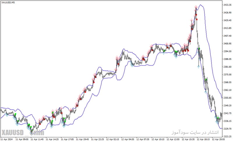 خرید و دانلود دانلود اندیکاتور باند بولینگر در تحلیل تکنیکال برای متاتریدر4 با نام bollinger toucher aa indicator - تصویر 4