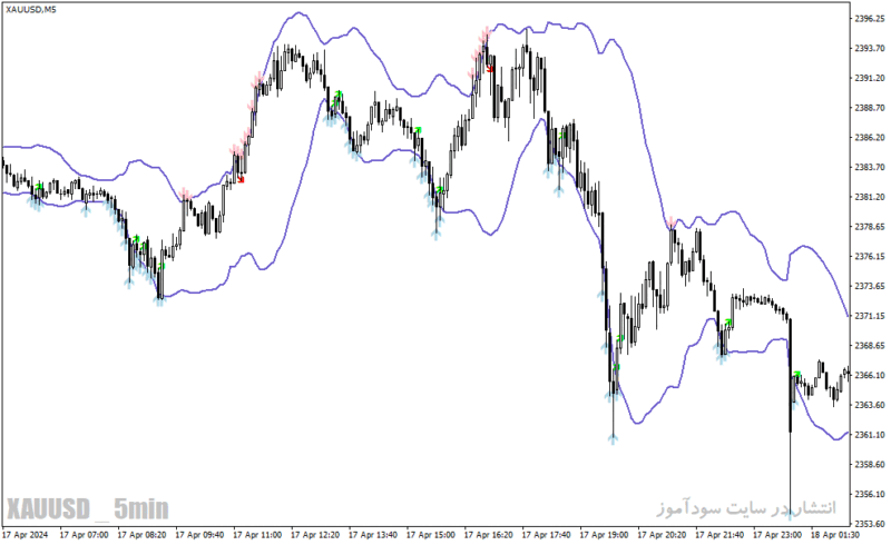 خرید و دانلود دانلود اندیکاتور باند بولینگر در تحلیل تکنیکال برای متاتریدر4 با نام bollinger toucher aa indicator - تصویر 5